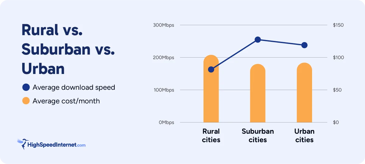 hsi-internet-access-utah-rural-vs-suburban-vs-urban